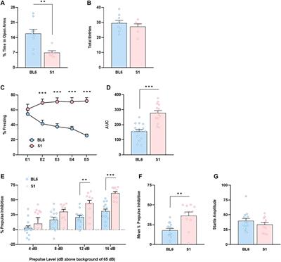 CB2 cannabinoid receptor expression is increased in 129S1/SvImJ mice: behavioral consequences